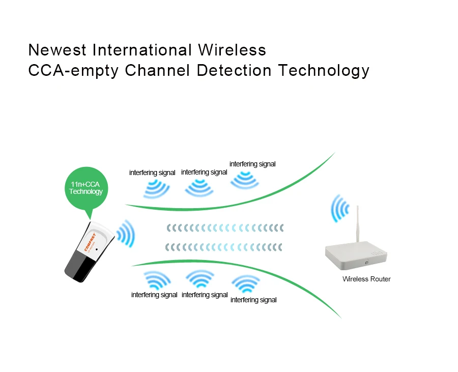 10 шт Мини Wi-Fi антенна с USB карты Вай-Фай адаптер Ralink RT5370 чипсет Беспроводной USB Ethernet 150 Mbps WiFi USB адаптер CF-WU720N