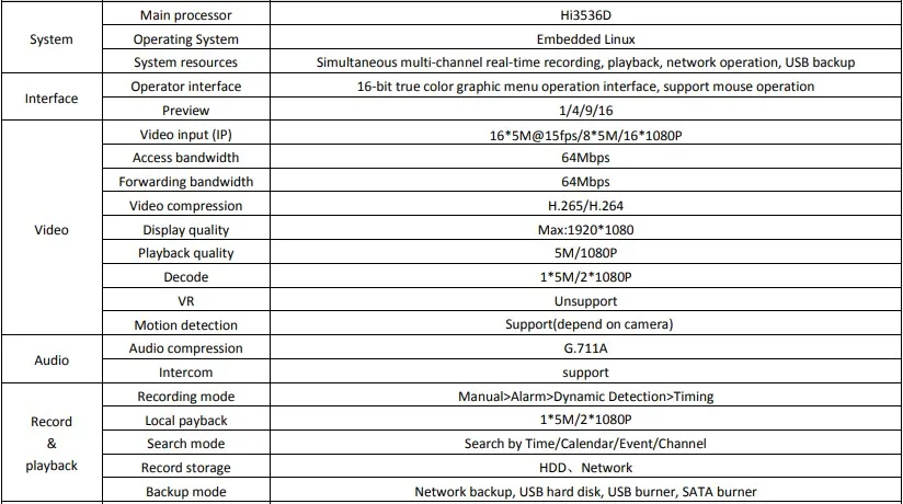 NVR плата H.265/H.264 16CH* 5MP 1080P Hi3536C сетевой цифровой видеорегистратор детектор движения P2P CMS XMEYE удаленный мобильный CCTV