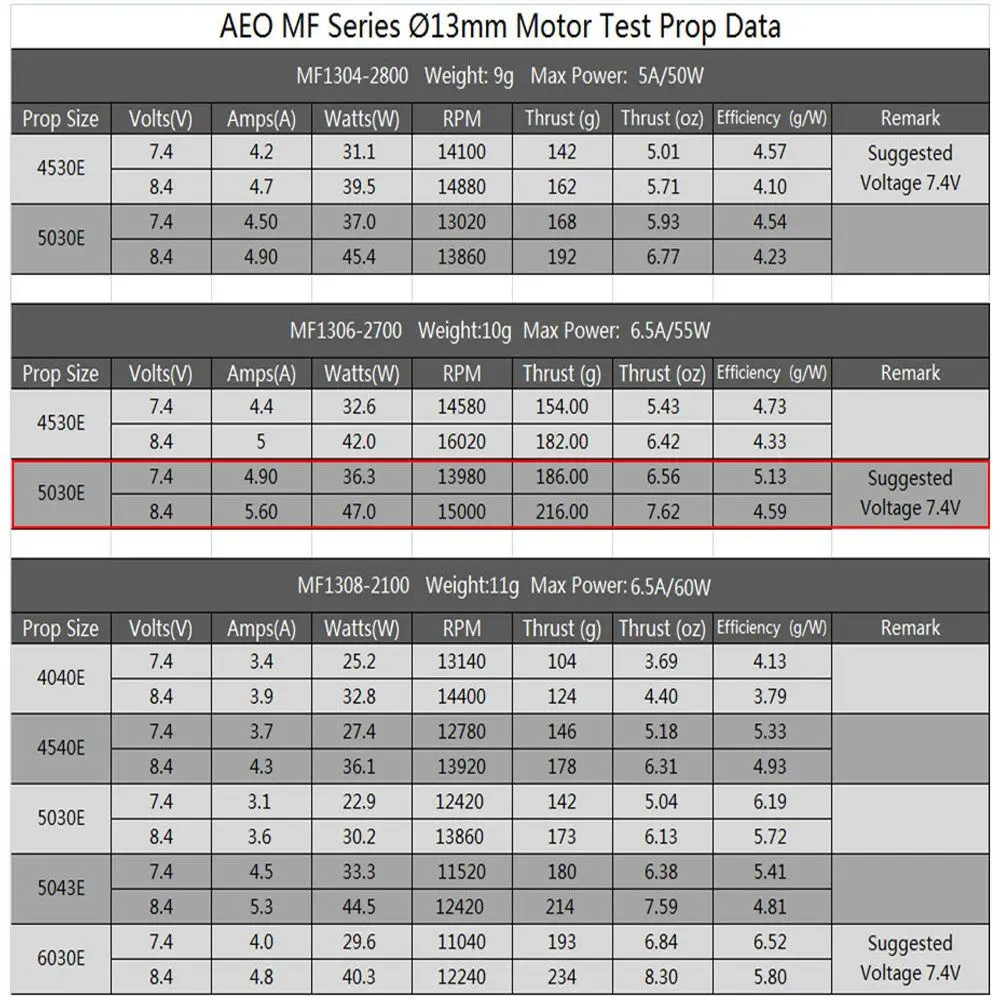 AEORC AFM1306 2S мини мощность комбинированная система MF1306 2700KV бесщеточный двигатель и 10A ESC 5030 пропеллер 2,5g сервопривод для RC дронов