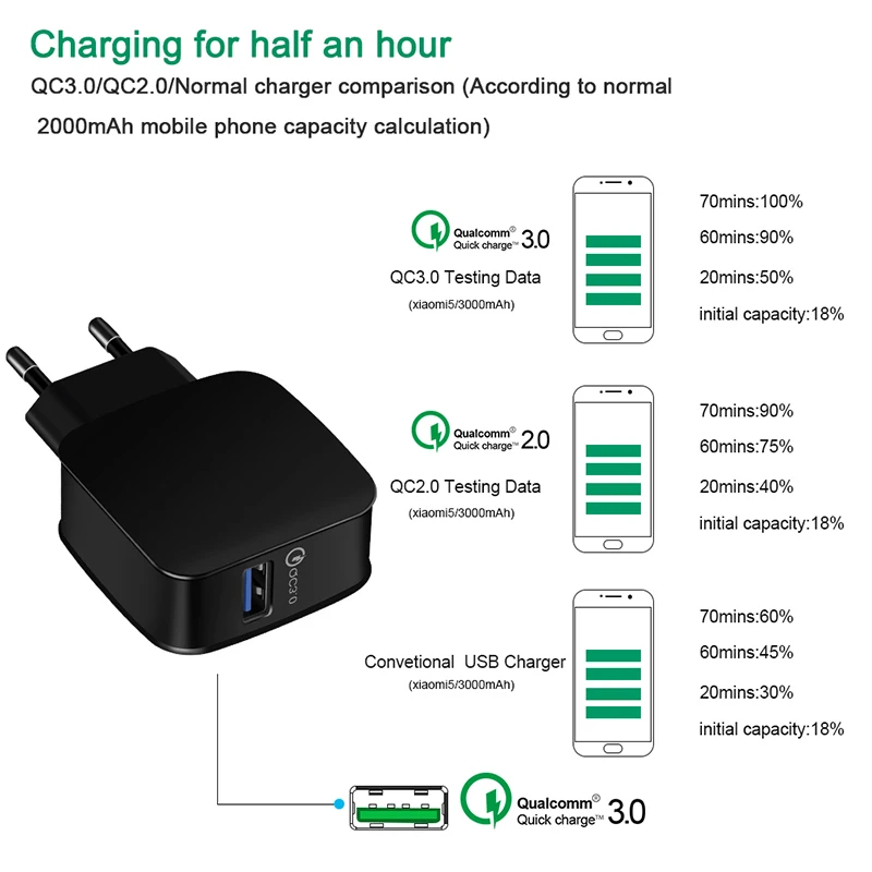 Quick Charge QC3.0 Mobile Phone Charger 15W 2.4A Fast Charging For iPhone X 8 plus Wall Travel for Samsung Galaxy s8 s7 | Мобильные