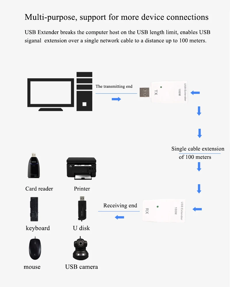 CKL USB удлинитель по CAT5/CAT5E/CAT6 STP кабель для расширения сигнала USB до 50 м/100 м Поддержка WINDOWS 98SE/ME/2000/XP LINUX