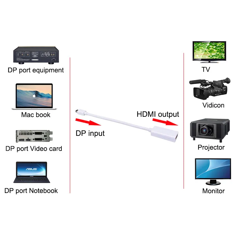 Белый Мини DP к hdmi-кабель, адаптер Mini Displayport Male-HDMI Женский конвертер для ПК Macbook HDTV проектор