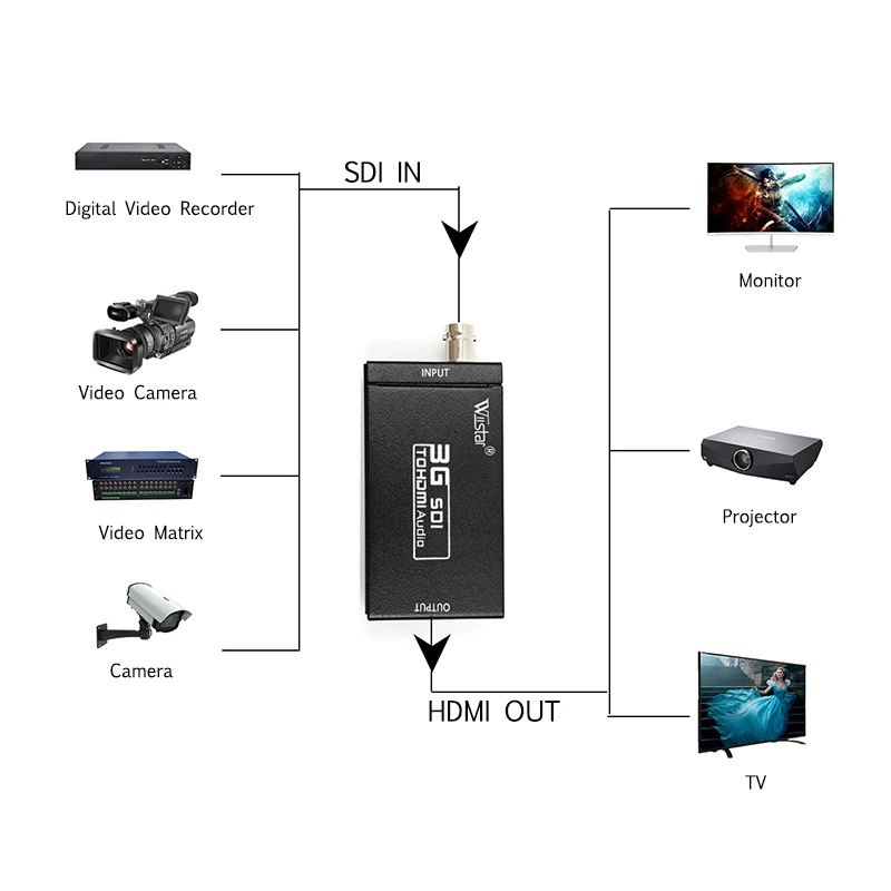 7 шт. SDI в HDMI конвертер Поддержка преобразования 1 HD/3G сигнала сигнал|Кабели HDMI| |