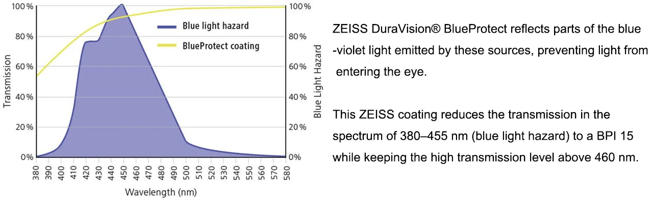 ZEISS DuraVision Синие Защитные Линзы 1,50 1,56 1,61 1,67 1,74 синий светильник блокирующие линзы игровые компьютерные очки для работы 2 шт