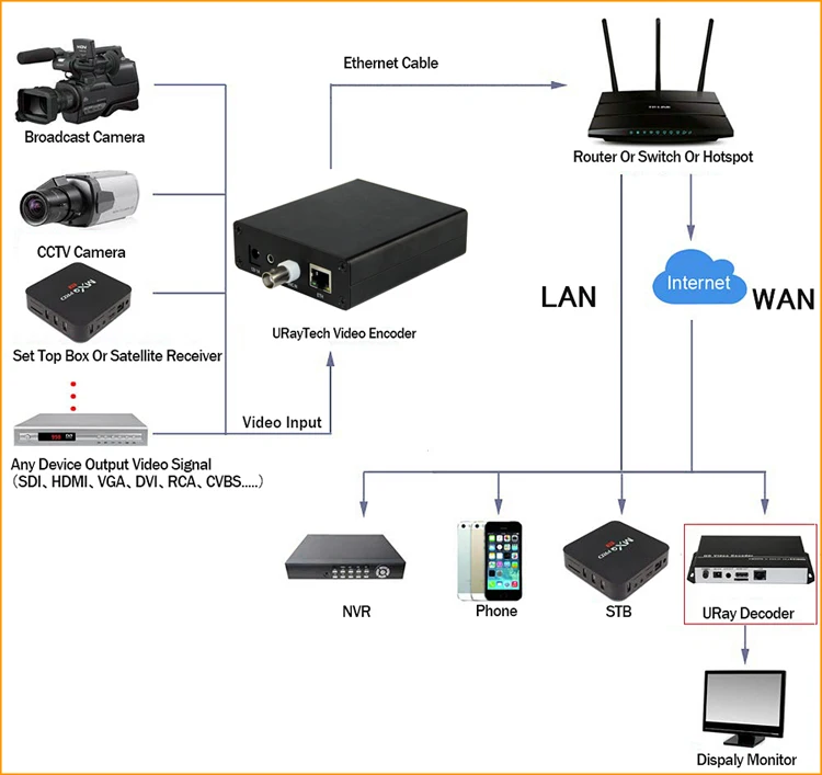 MPEG4 H.264 SD Аналоговый Видео Аудио кодировщик CVBS AV RCA к IP потоковый кодировщик IPTV кодировщик H264 с RTMP HLS ONVIF HTTP RTSP