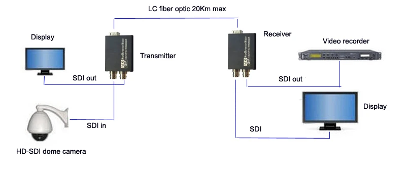 3G SDI Волоконно-Оптические медиаконвертеры с SFP simplex LC Singlemode-3G HD сигнал через