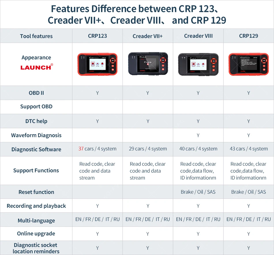 LAUNCH Creader CRP123 считыватель кодов Сканер Поддержка ENG/ABS/SRS/AT CRP 123 диагностический цифровой прибор датчик шин в подарок бесплатное обновление