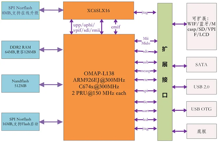 Бесплатная доставка OMAPL138 HZZD-ME138/комплект | Электронные компоненты и