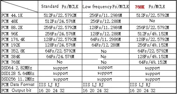 AK4137 ies/DSD плата преобразования частоты дискретизации поддерживает PCM/DSD обмен поддержка DOP вход для hifi amplificatore G8-002