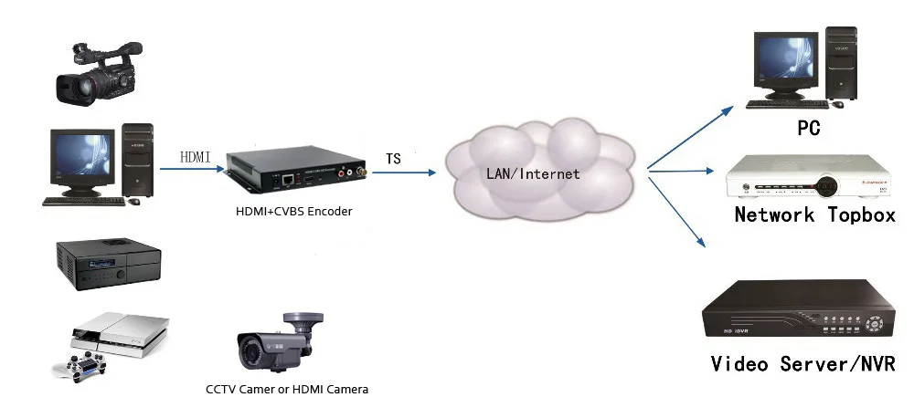 Кодировщик H.265/H.264 IPTV видеокодировщик VGA с входом для вещания поддержка RTMP RTSP