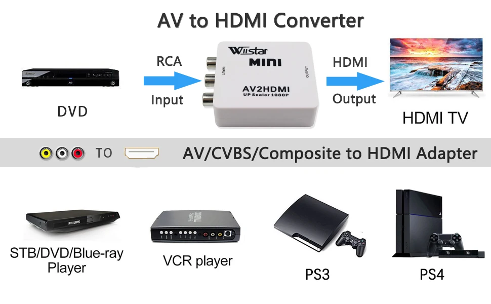 Wiistar Mini 1080P AV RCA к HDMI видео конвертер коробка AV2HDMI RCA AV HDMI CVBS к HDMI адаптер для HD ТВ PS3 ПК DVD Xbox