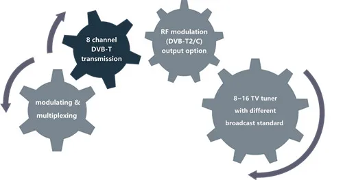 TBS8110 все в одном 8 канальный DVB-T модулятор сервер с 2pcs TBS6904 DVB-S тюнер карты DVB-T генератор сигналов видео трансляции