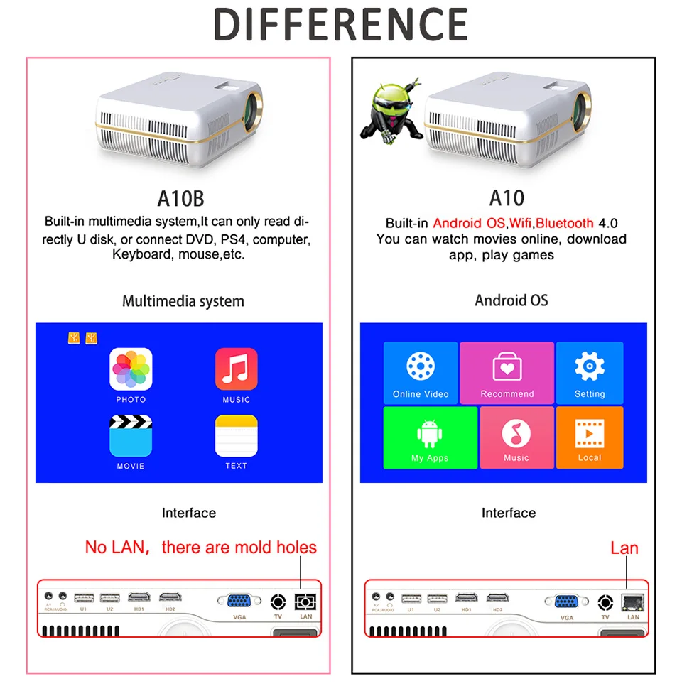 A10 Led проектор для домашнего кинотеатра, офиса, 4200 люмен, поддержка 1080 P, HDMI, VGA, USB, AV порты, proyector