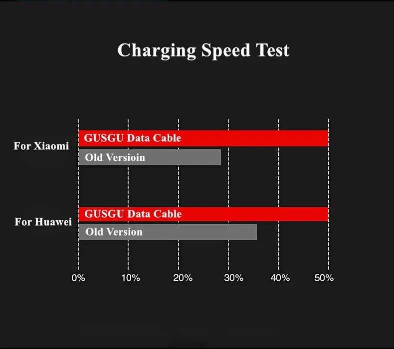 GUSGU 90 градусов быстрая зарядка Micro USB кабель для зарядки данных Кабель Microusb для Xiaomi Redmi Note 5 samsung huawei телефонный кабель