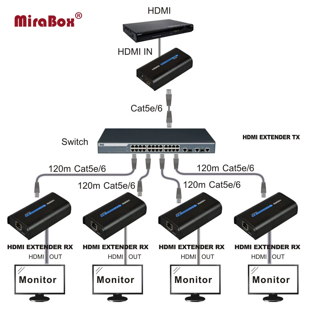Hdmi удлинитель HSV373 работает как HDMI сплиттер 1x4 (1 Отправитель 4 приемника) через Lan