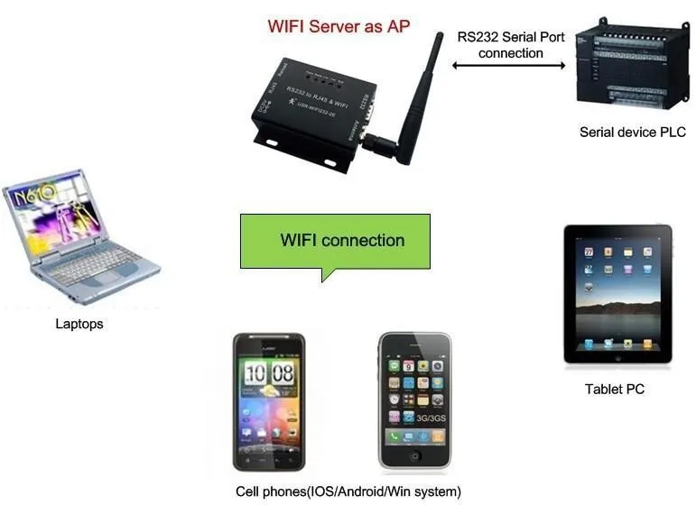 2 шт. Серийный RS232 RS485 к Wi Fi 802 11 b/g/n Ethernet конвертер TCP/IP A|converter rs232 rs485|converter rs485converter |