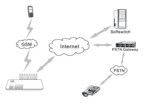 HBUDS Goip 16 gsm voip шлюз с внешней антенной каналы до sim карт по GOIP|Смарт-гаджеты| |