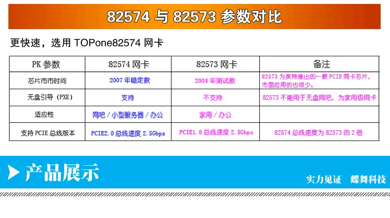 Diewu intel82574 PCI Express x1 PXE boot гигабайт; LAN; карта для сетевой карты ПК