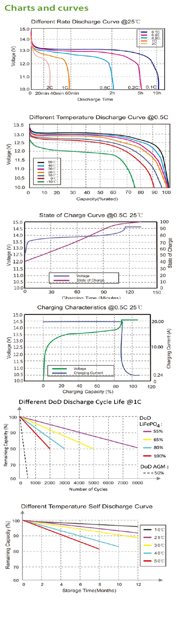 Солнечной энергии, гелевые солнечные панели Батарея 12v 40ah батареи на рынке США 12V lifepo4 электрический велосипед Батарея