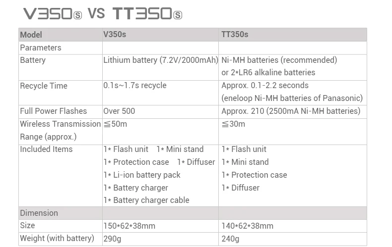 Godox V350 2,4G Master/Slave камера ttl Беспроводная вспышка Speedlite 1/8000s HSS для Canon Nikon sony Lumix Olympus Fujifilm