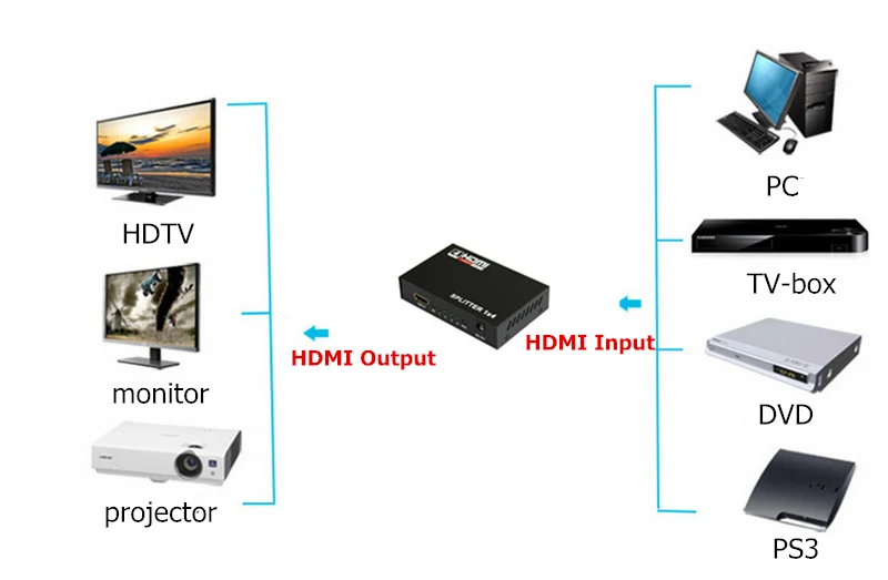 Trumsoon HDMI 1 в 4 Выход сплиттер 1080P 3D 1X4 1x3 HDMI адаптер переключатель для ПК ноутбук с HDTV монитором