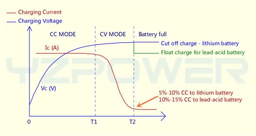 YZPOWER Новое поступление водонепроницаемый 67,2 V 4A 3.5A литиевая батарея зарядное устройство адаптер для 60V Ebike батарея может на заказ штекер