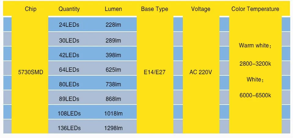 E27 светодиодный светильник 5730 SMD СВЕТОДИОДНЫЙ кукурузная Лампа 220V 24 30 42 64 80 89 108 136 светодиодный s Focos Luz E14 светодиодный Bombillas Светильник лампы ампулы светильник Инж