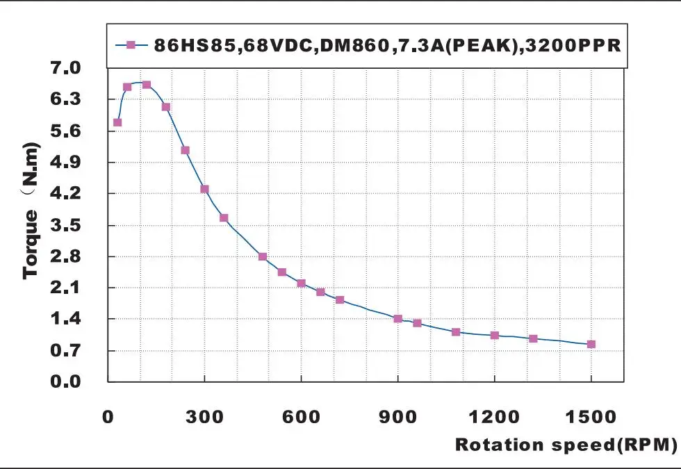 NEMA34 86 мм 1203oz in 8.5NM 18 80VDC 2 фазы шаговый двигатель + приводные комплекты 86HS85 DM856