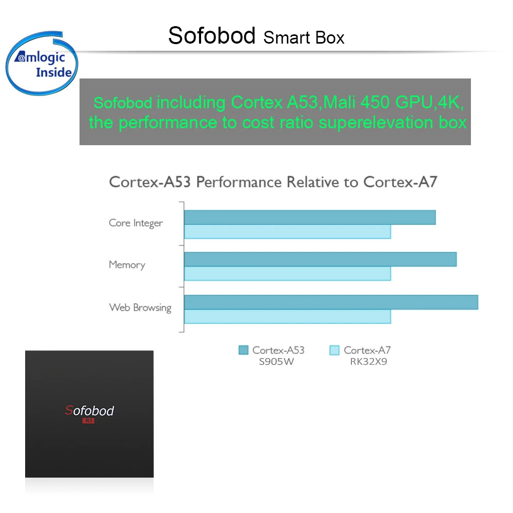 Лучшая испанская IP tv PROCAJA IP tv SOFOBOD Andriod tv Box Amlogic S905W wifi 4k Франция арабский Португалия IP tv подписка+ 2000Live& VOD