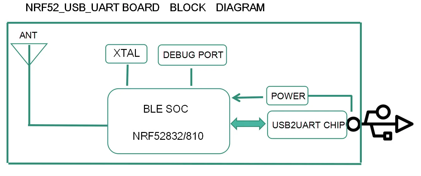 Новинка! NRF52832 DONGLE NRF52810 USB Последовательный порт Bluetooth-совместимый 4.04.2 5 шлюз |