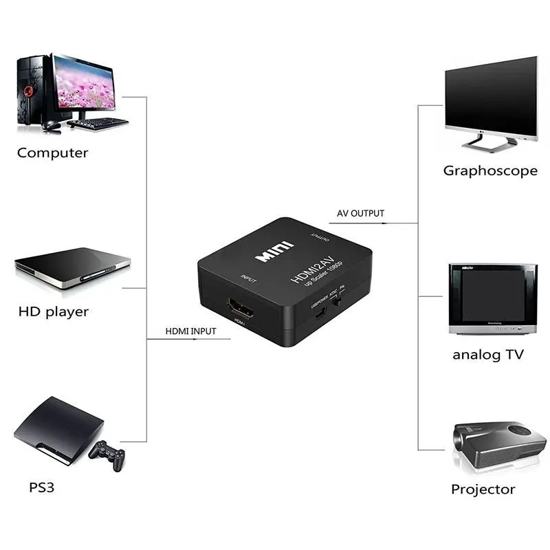 HDMI в AV конвертер коробка RCA адаптер для HDTV TV PS3 PS4 PC DVD Xbox проектор | Электроника