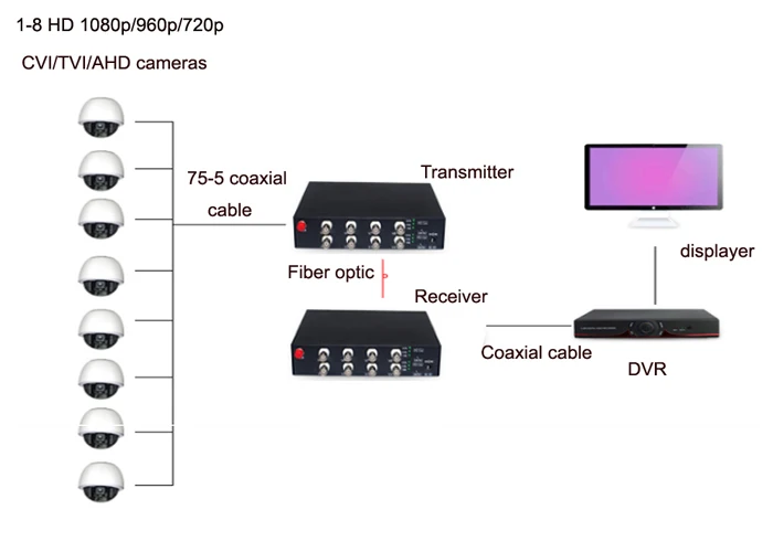 HD Видео Волоконно-Оптические медиаконвертеры (передатчик и приемник) для CCTV 1080P