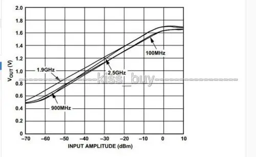 0.1--2500 Mhz RF Signal Power Detector Meter Environmental Field Detection | Электроника