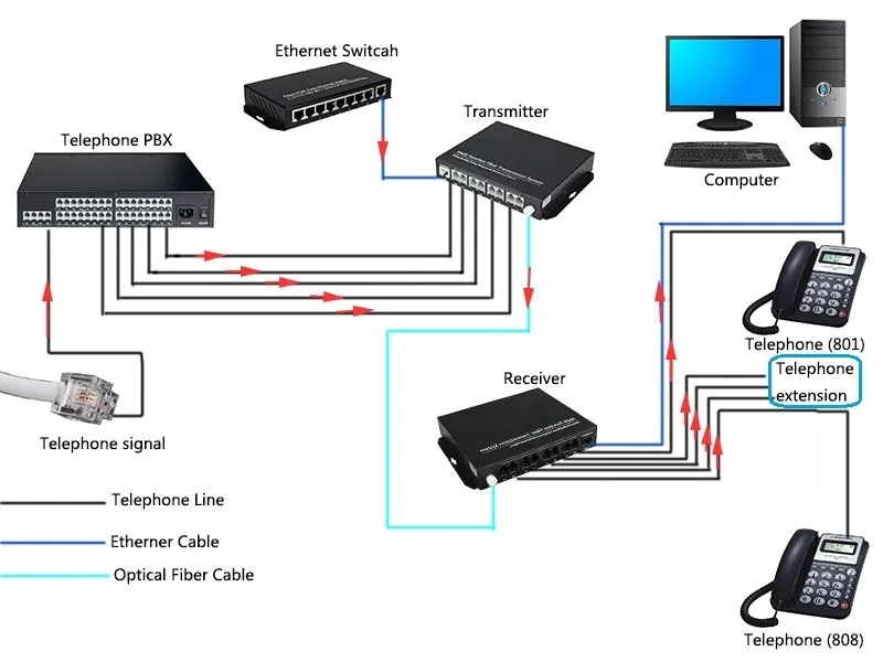 16-канальный PCM-голосовой Телефон + 1-канальный 100M Ethernet-волоконно-оптический