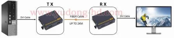 2 км DVI-D оптоволоконный удлинитель сигнала DVI по оптоволоконный удлинитель передатчик и приемник 2 км