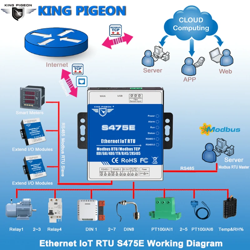 Программируемый Ethernet IoT RTU Modbus через TCP к облачной платформе RS485 последовательный