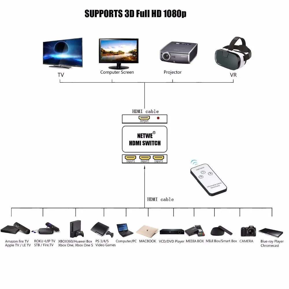 HDMI переключатель 3 входа 1 выход 3x1 монитора поддерживает высокую скорость 3D Full HD