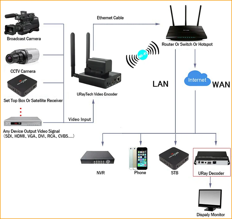 MPEG4 H.264 HD IP видео кодировщик, Wi-Fi, Беспроводной HDMI энкодер для IPTV, потоковая трансляция в прямом эфире, HDMI видео Запись RTMP сервер