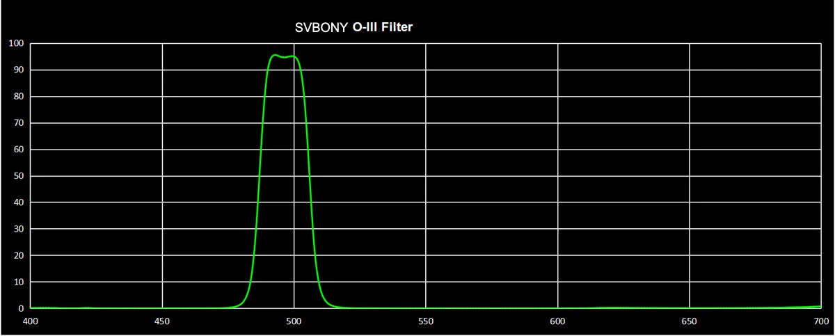 SVBONY 1,2" O-III фильтр 18 нм узкополосный светильник SV115 фильтр для астрономии телескоп OIII фильтр F9186A