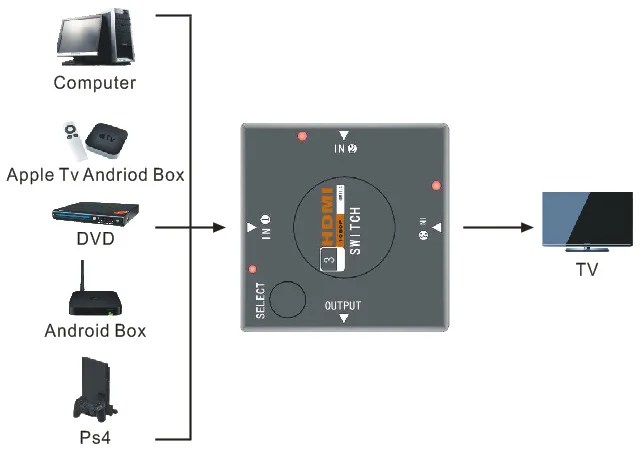 3 портовый переключатель HDMI сплиттер вход 1 выход для PS3 PS4 умный HDTV 1080P 5 с