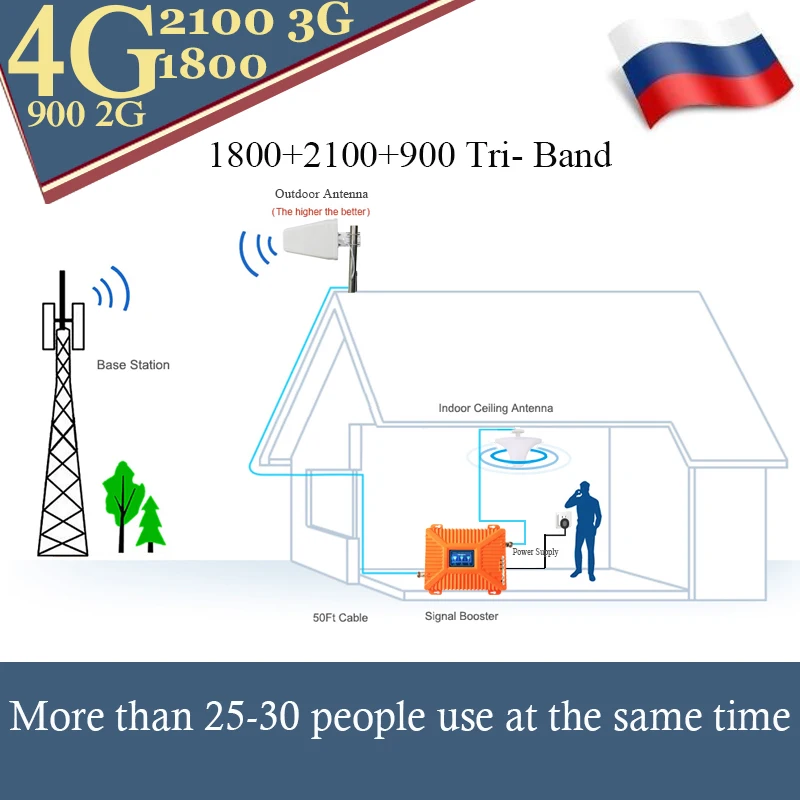Ретранслятор GSM 2G 3G 4G усилитель сотового сигнала 900 1800 2100 МГц трехдиапазонный