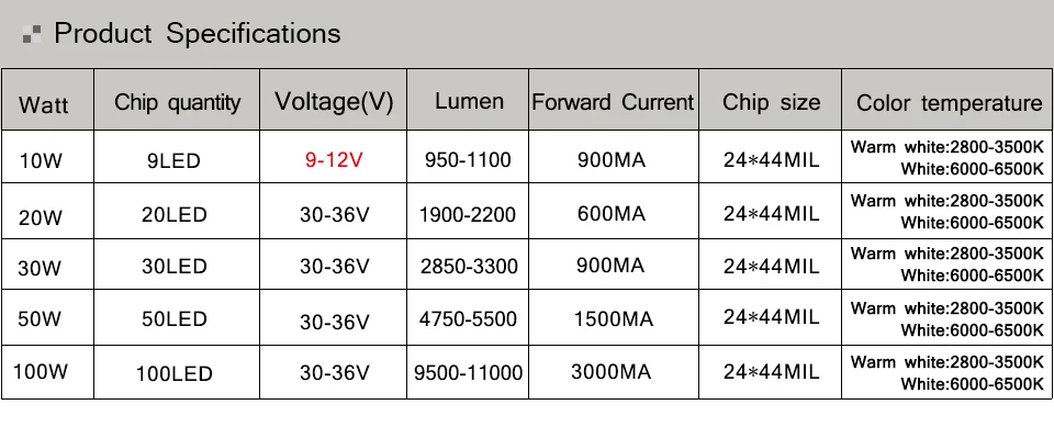 DC 12V 36V 10W 20W 30W 50W 100 Вт белый/теплое белое светодиодное освещение чип COB Интегрированный Светодиодный диоды для подавления переходных скачков напряжения для DIY Точечный светильник лампочка