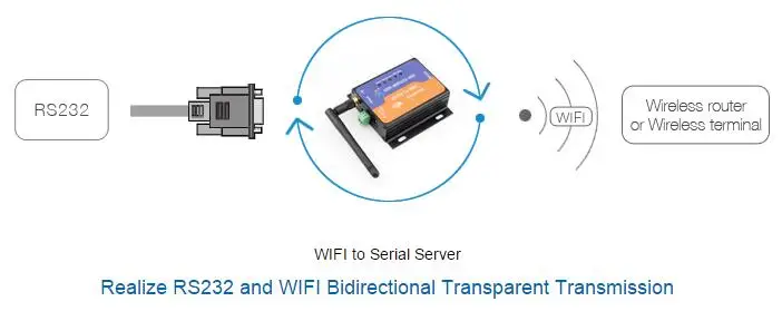 Отладочный комплект USR цельнокроеное платье USR-WI-FI 232-602 RS232 для WI-FI постоянного
