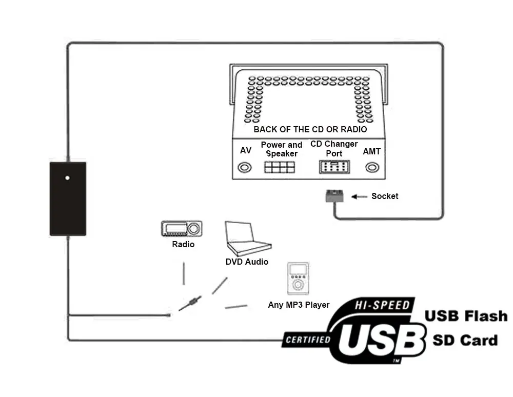 Автомобильный адаптер для аудио CD USB AUX кабель интерфейс MP3 SD 8P подключение