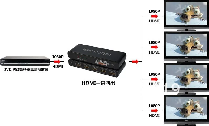 

ibay-hs104,Free shipping,Factory provide!HDMI splitter,4 ports HDMI splitter-HDMI HDMI 1*4,1port input 4 ports output