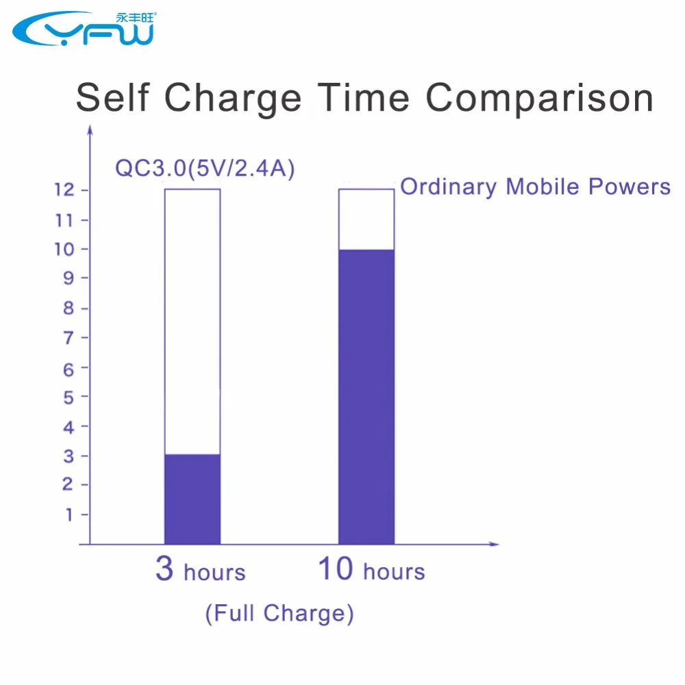 Yfw Quick Charge 3.0 QC Запасные Аккумуляторы для телефонов 10000 мАч быстрой зарядки