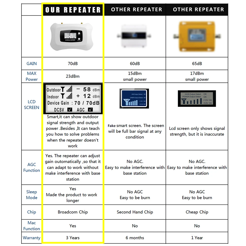 Kup HSDPA + 3G WCDMA 2100mhz Wzmacniacz Sygnału Telefonii Komórkowej UMTS 2100 Wzmacniacz Telefonu Komórkowego Repeater Repetidor Sinal Celular 3G Ineternet