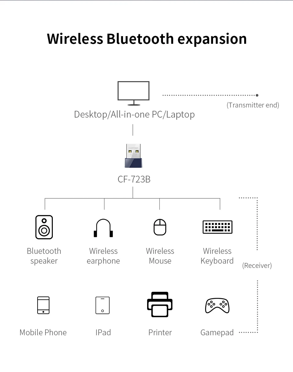 Comfast CF 723B мини USB 2 0 150 Мбит/с беспроводной Wi Fi адаптер приемник сетевая LAN Карта ПК