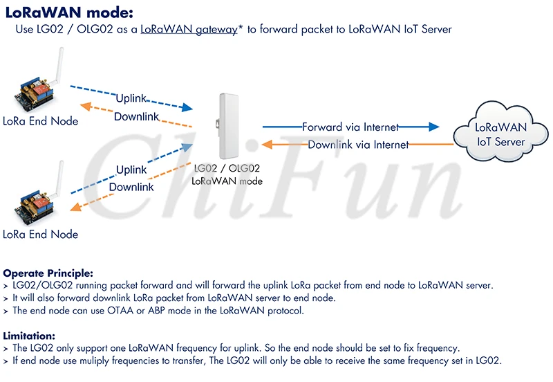 Модуль 4G EC25 AU/EC25 E/EC25 A + OLG02 наружный двухканальный шлюз LoRa IoT|Детали и аксессуары