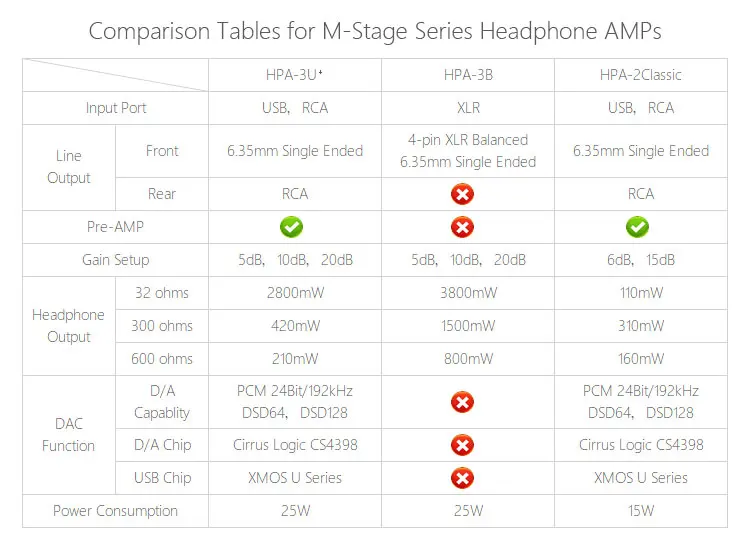 Матрица M-Stage HPA-2 Классический класс A Hifi музыкальный усилитель для наушников 24 бит/192 кГц USB DSD DAC декодер